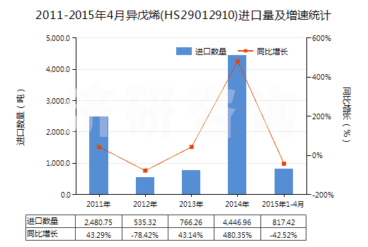 2011-2015年4月異戊烯(HS29012910)進(jìn)口量及增速統(tǒng)計(jì) 2011-2015年4月異戊烯(HS29012910)進(jìn)口量及增速統(tǒng)計(jì)